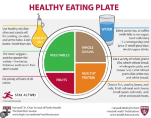 Harvard Healthy Eating Plate